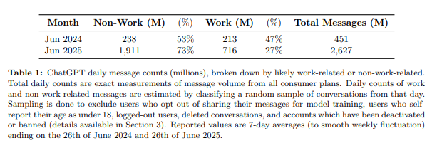 The 73% Blind Spot: How OpenAI’s economic usage paper disappears companionship